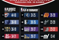 九游体育下载关于今夜突围战来临；华盛顿奇才围绕NBA常规赛外线爆发；更衣室稳定；数据趋势出现新变化的信息